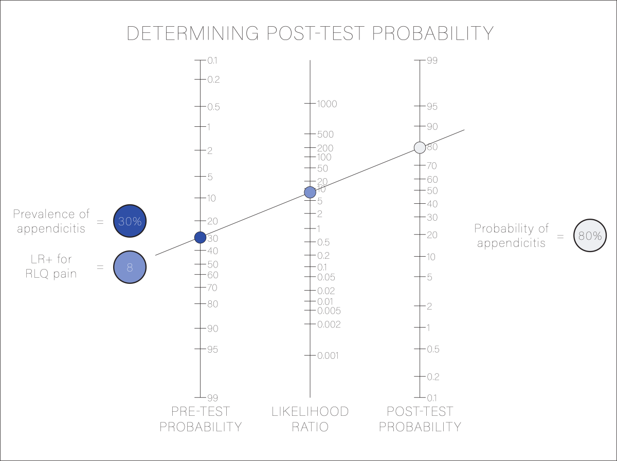 Likelihood Ratios PHYSMedU