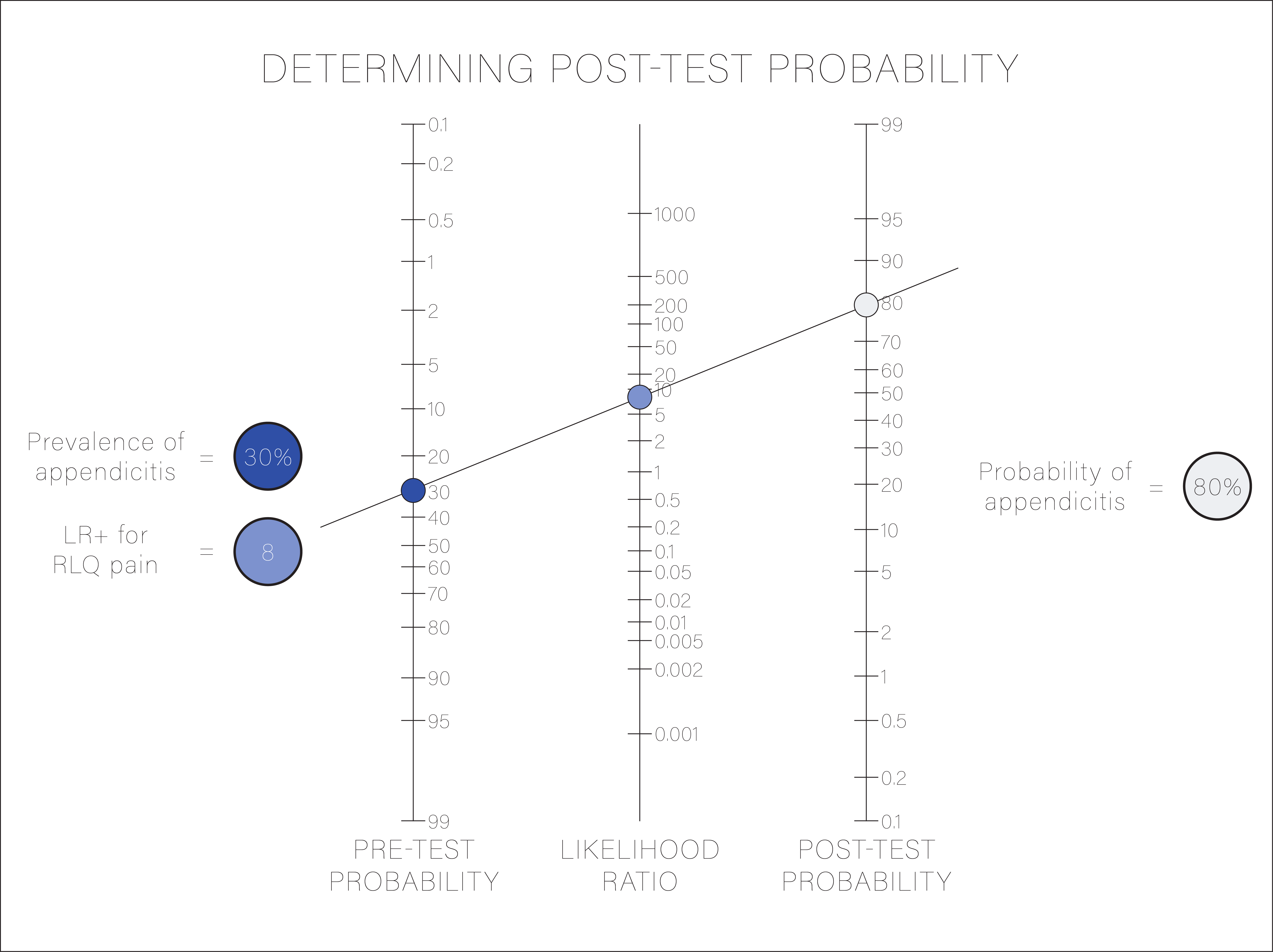 Pre and Post-test Probability